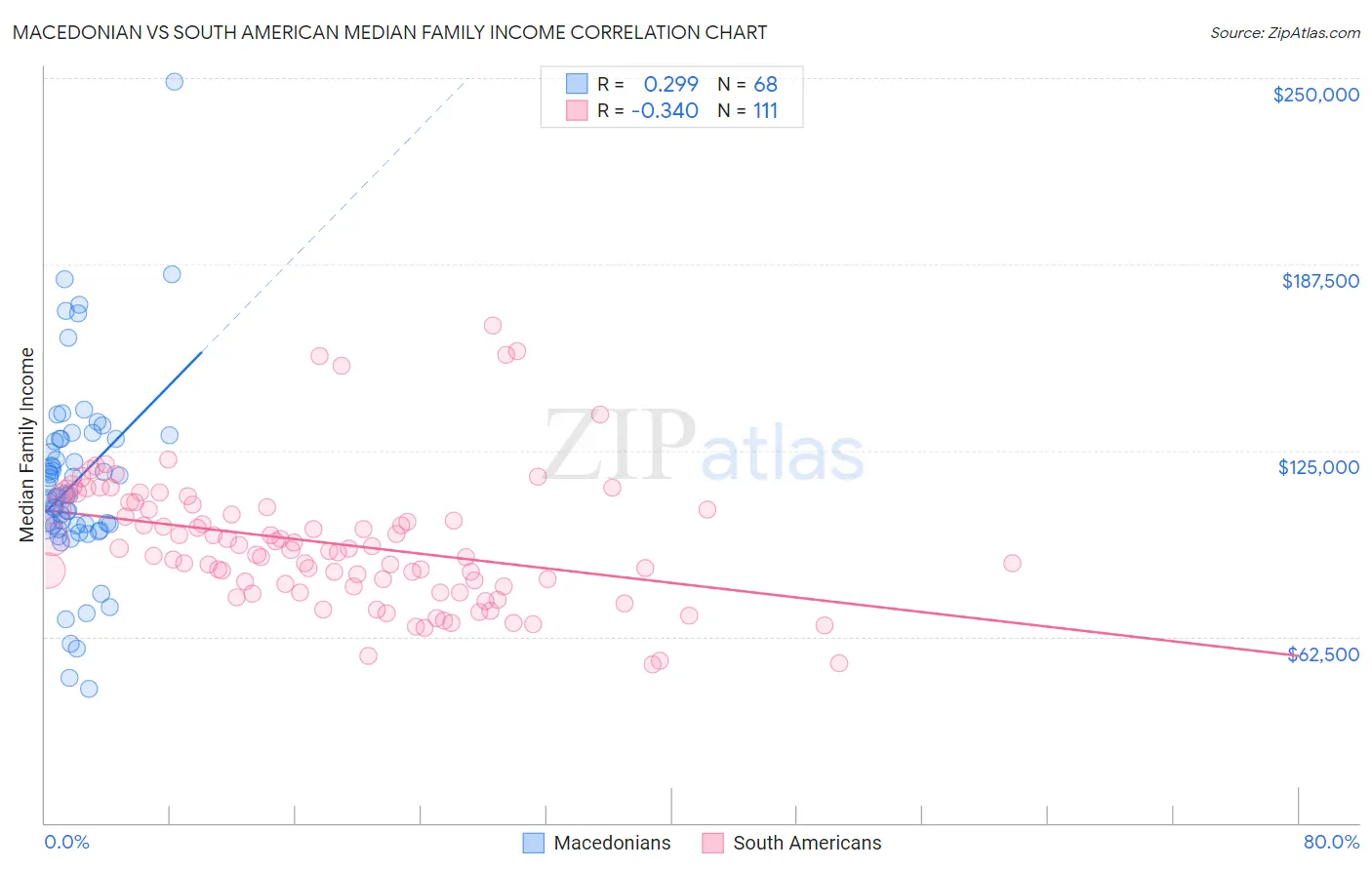 Macedonian vs South American Median Family Income