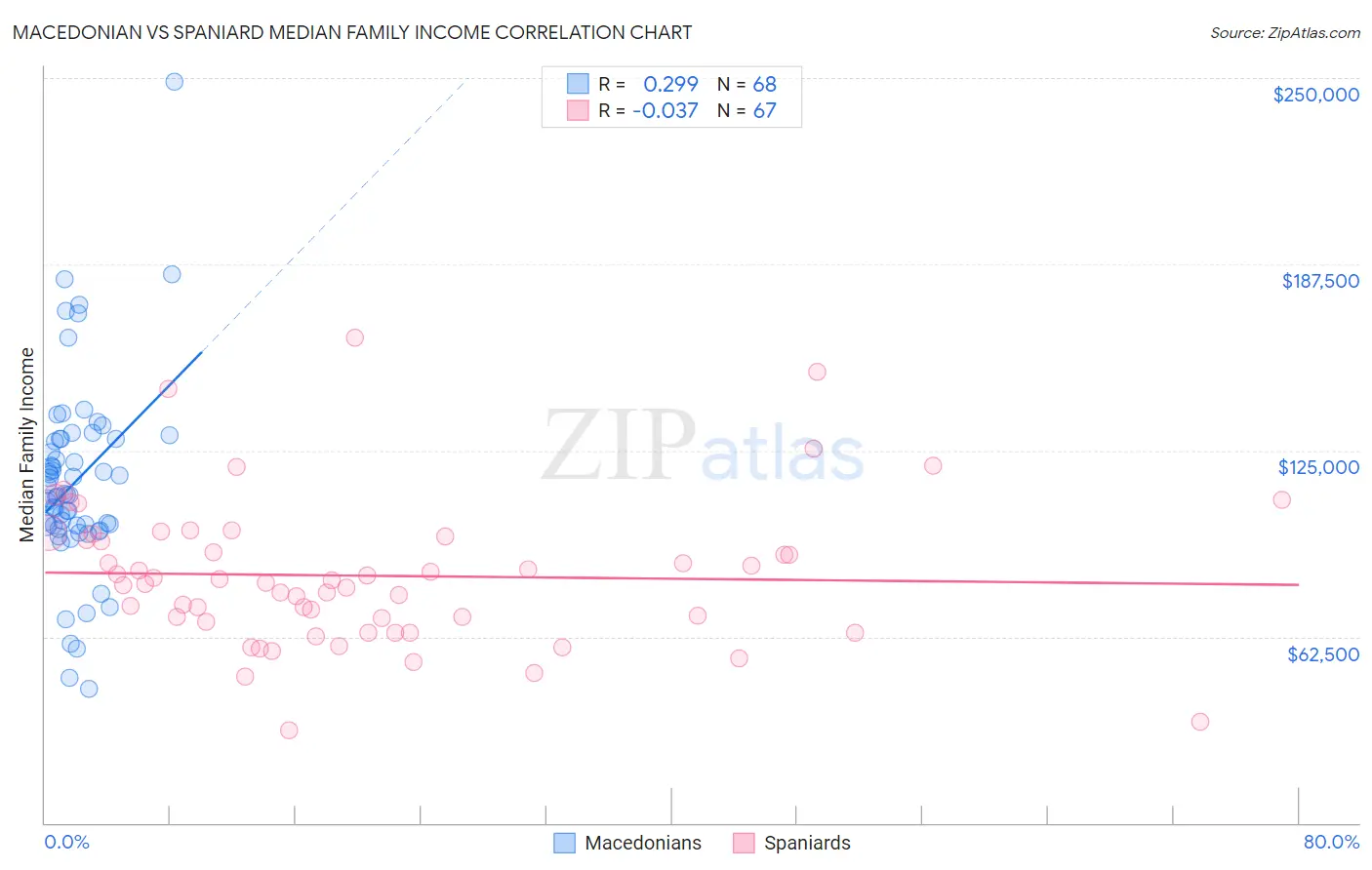 Macedonian vs Spaniard Median Family Income