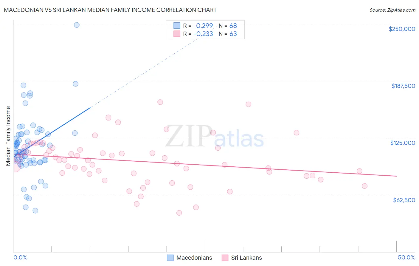 Macedonian vs Sri Lankan Median Family Income