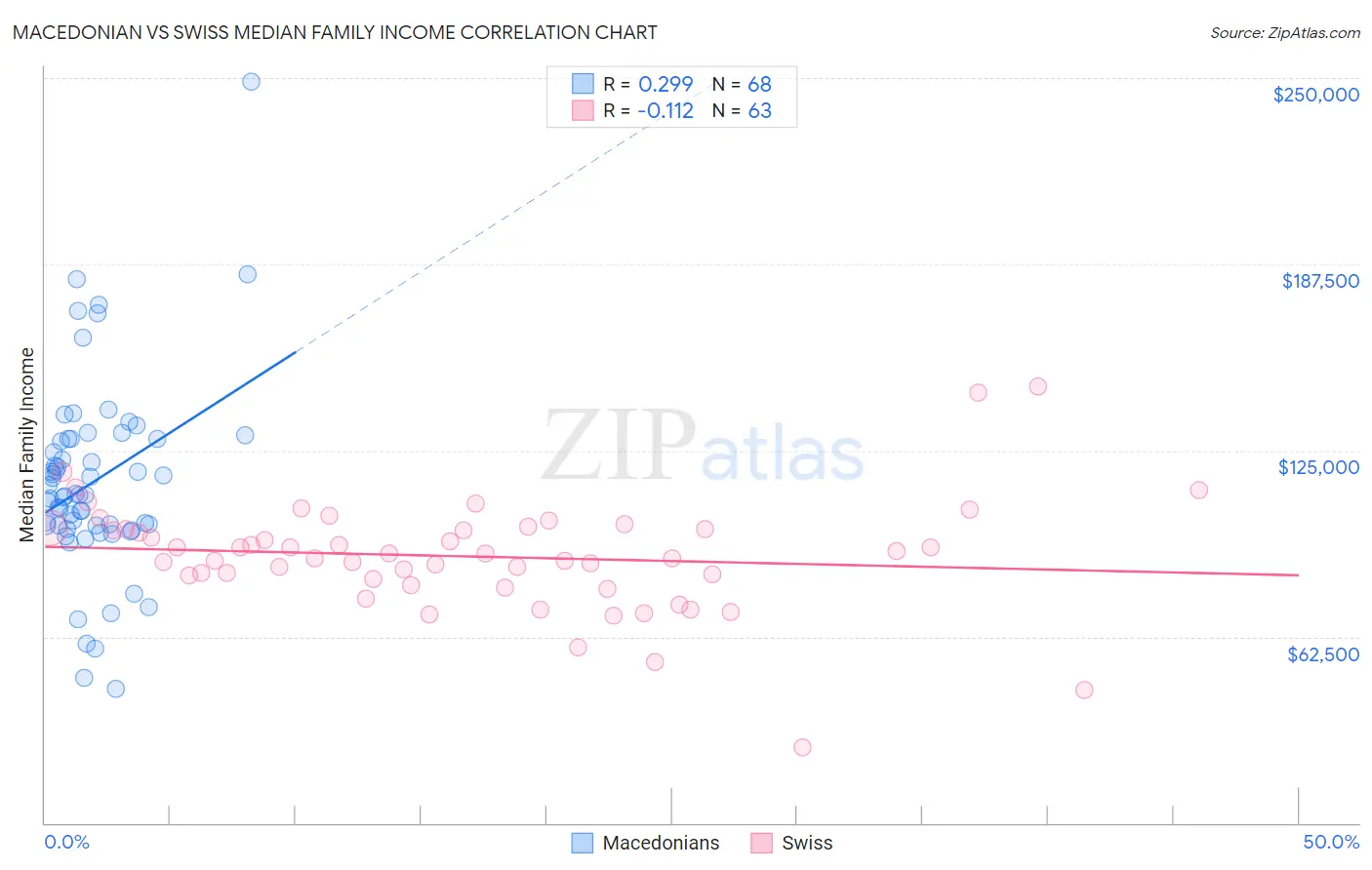 Macedonian vs Swiss Median Family Income