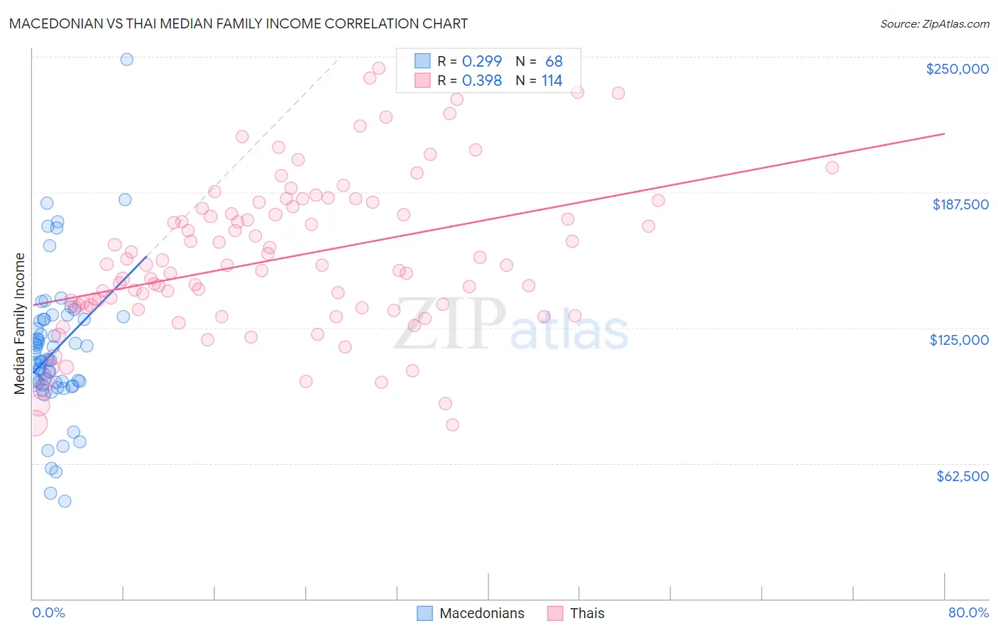 Macedonian vs Thai Median Family Income