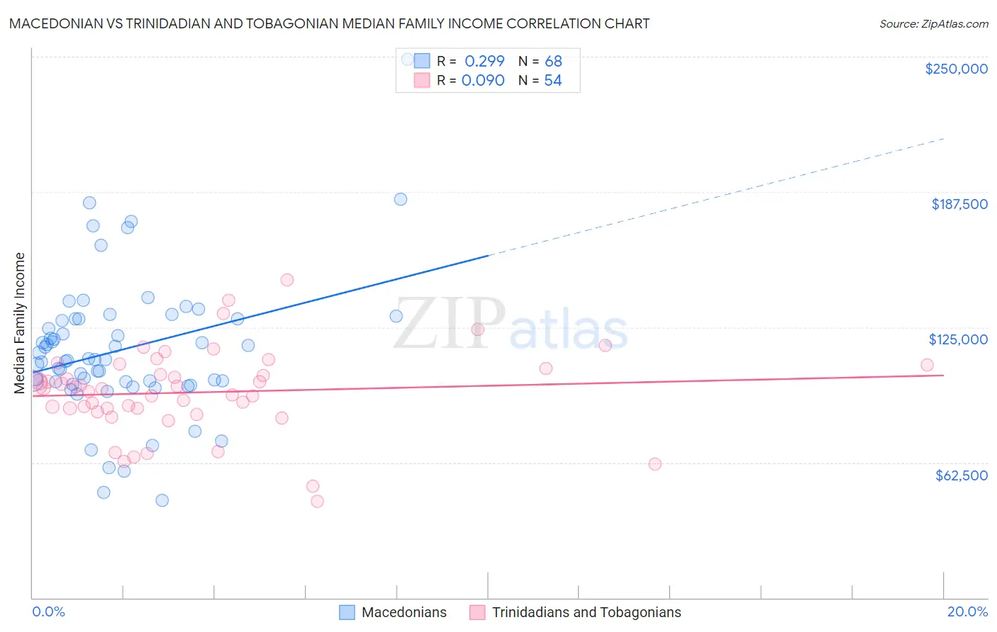 Macedonian vs Trinidadian and Tobagonian Median Family Income