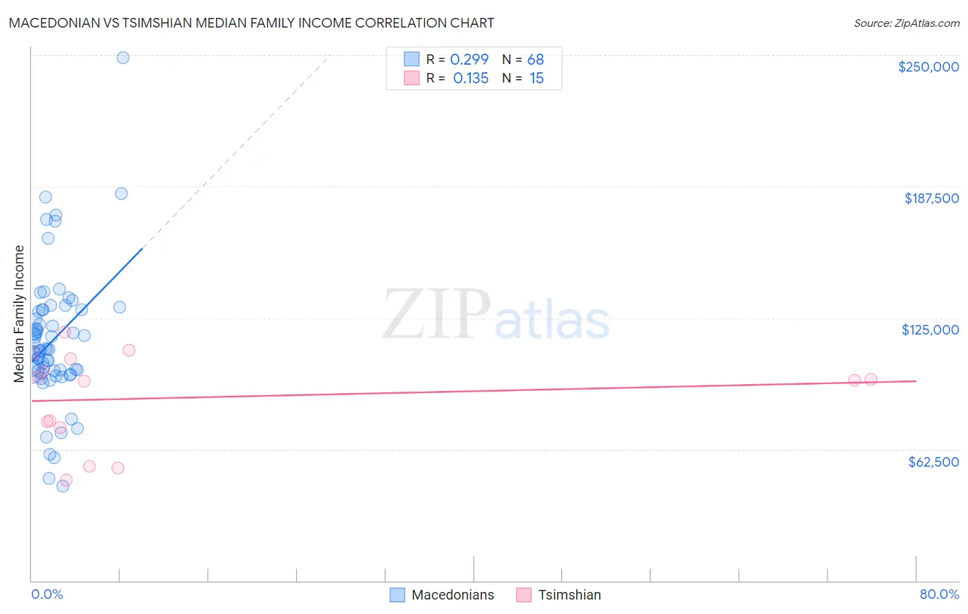 Macedonian vs Tsimshian Median Family Income
