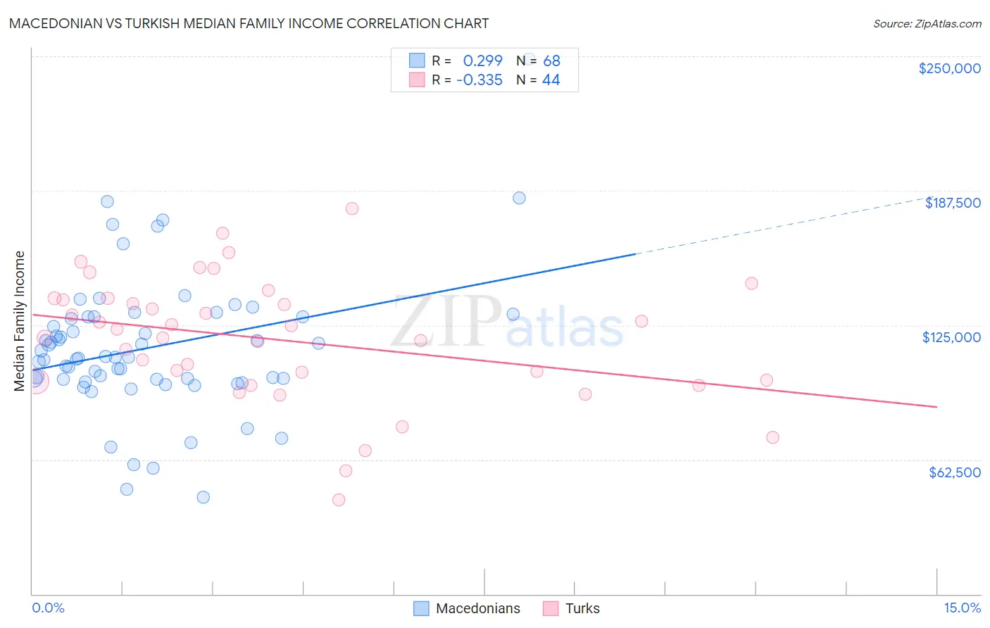 Macedonian vs Turkish Median Family Income