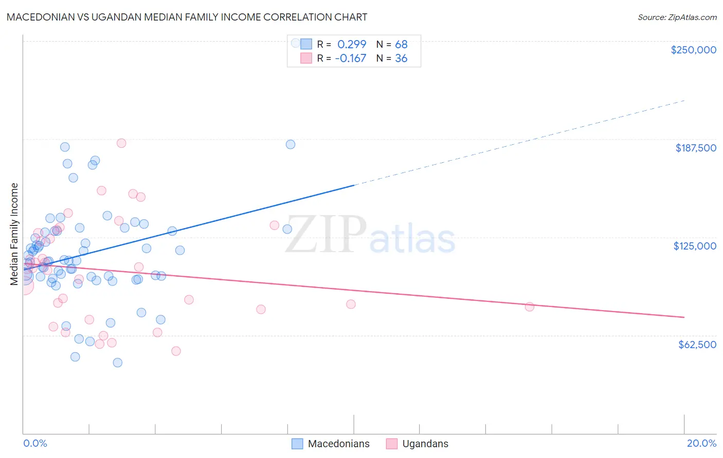 Macedonian vs Ugandan Median Family Income