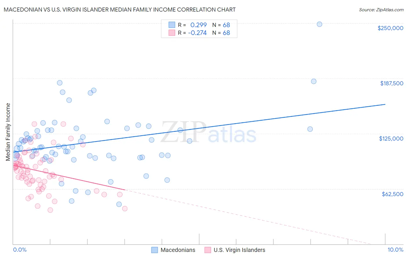 Macedonian vs U.S. Virgin Islander Median Family Income