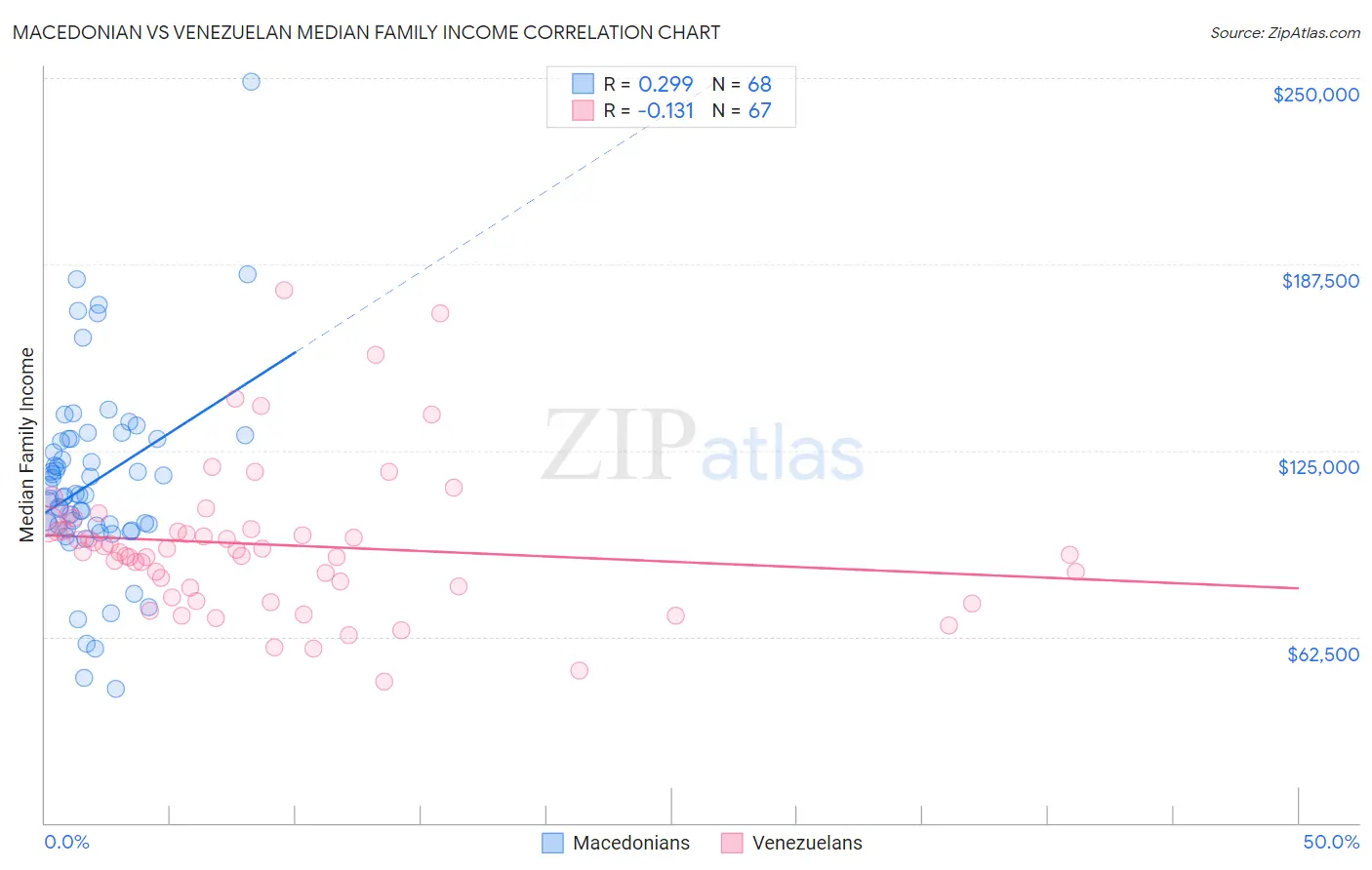 Macedonian vs Venezuelan Median Family Income