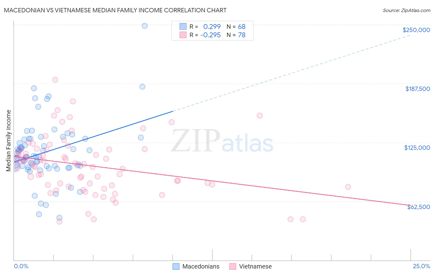 Macedonian vs Vietnamese Median Family Income