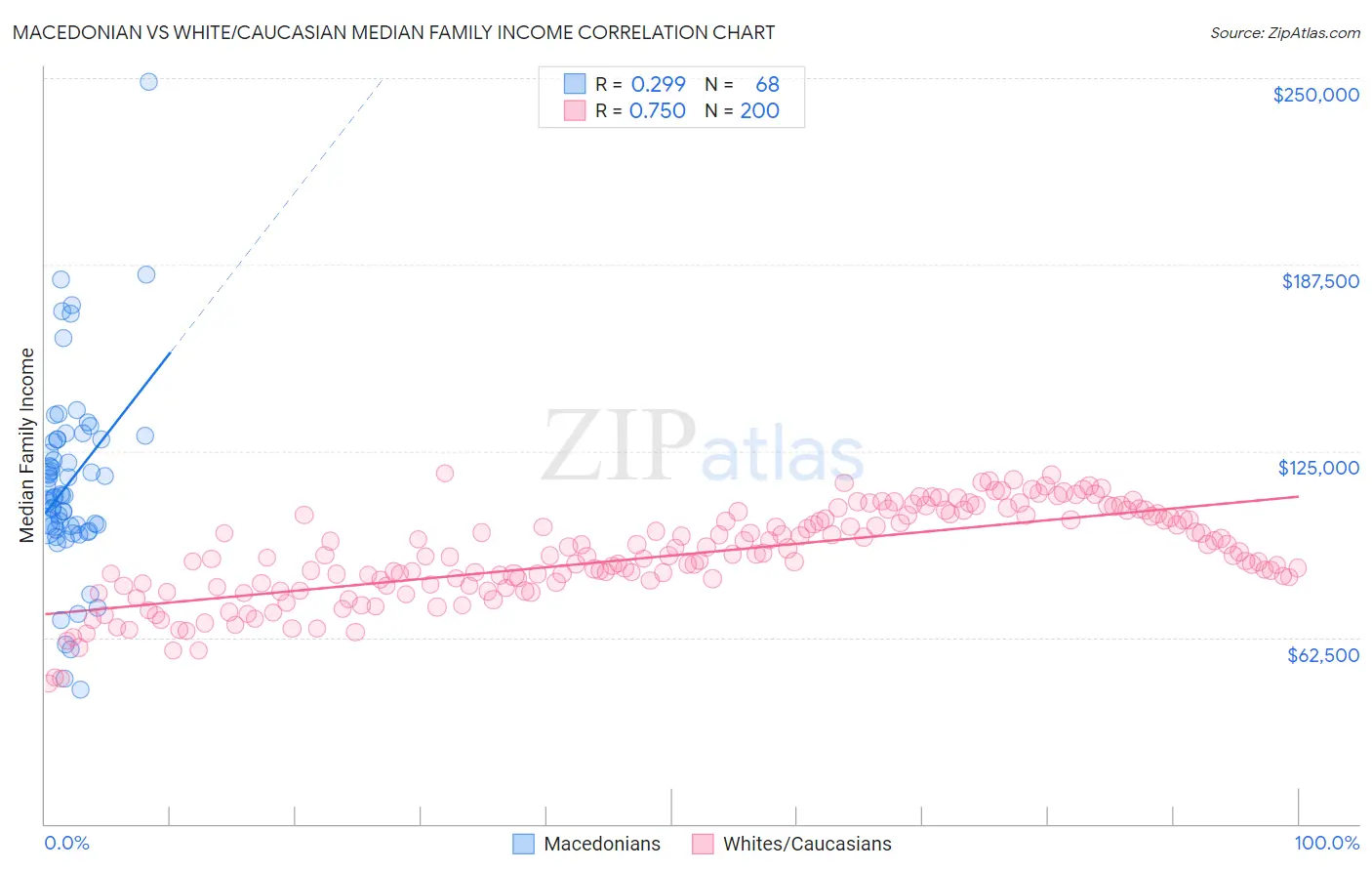 Macedonian vs White/Caucasian Median Family Income