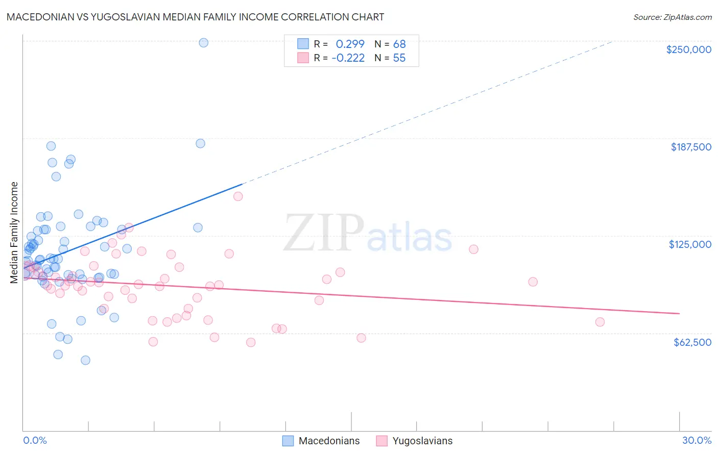 Macedonian vs Yugoslavian Median Family Income