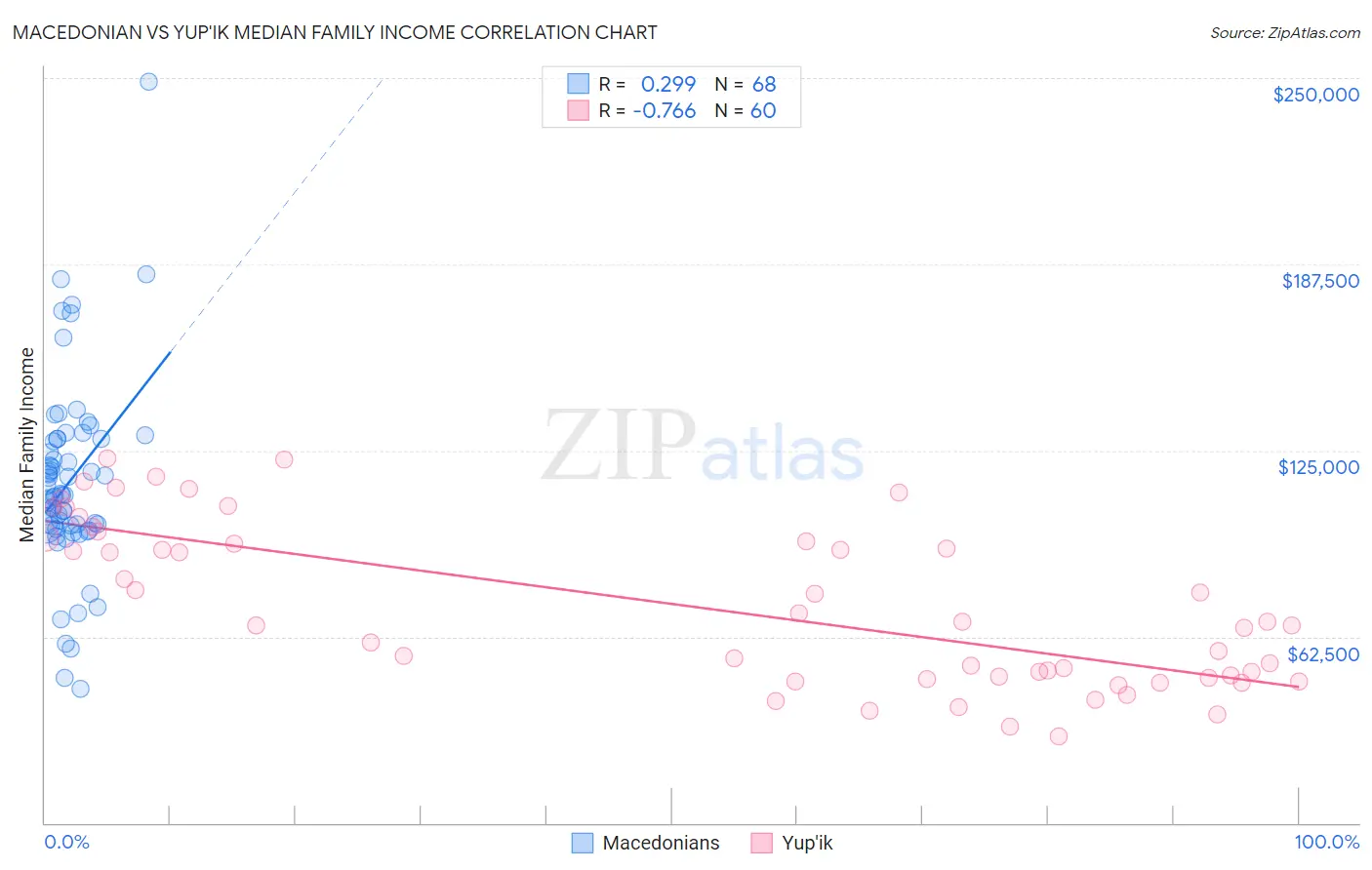 Macedonian vs Yup'ik Median Family Income