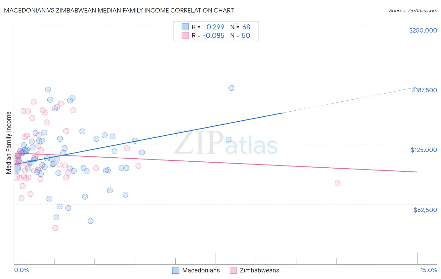 Macedonian vs Zimbabwean Median Family Income