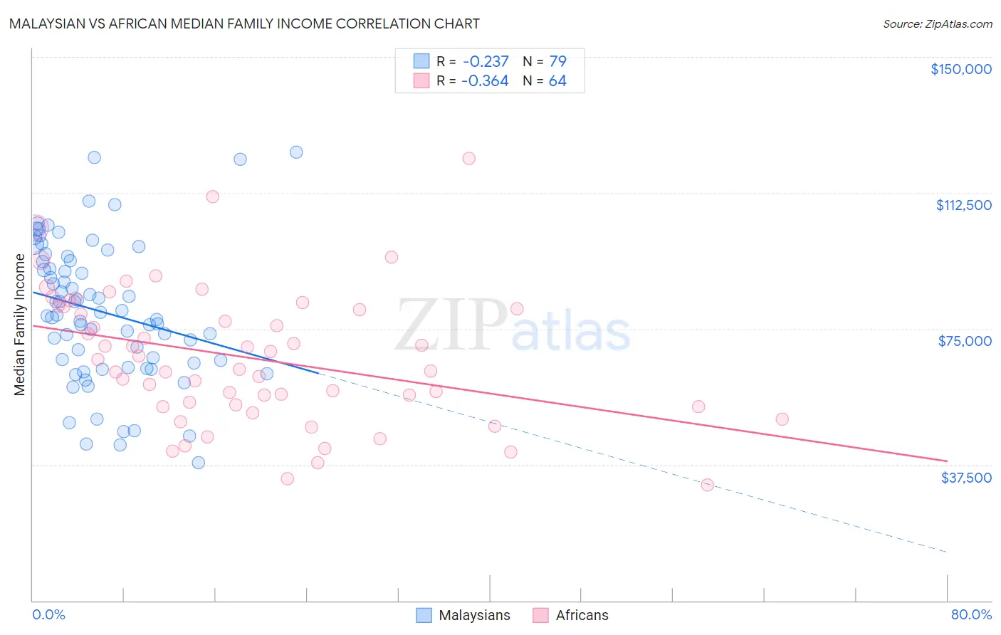 Malaysian vs African Median Family Income