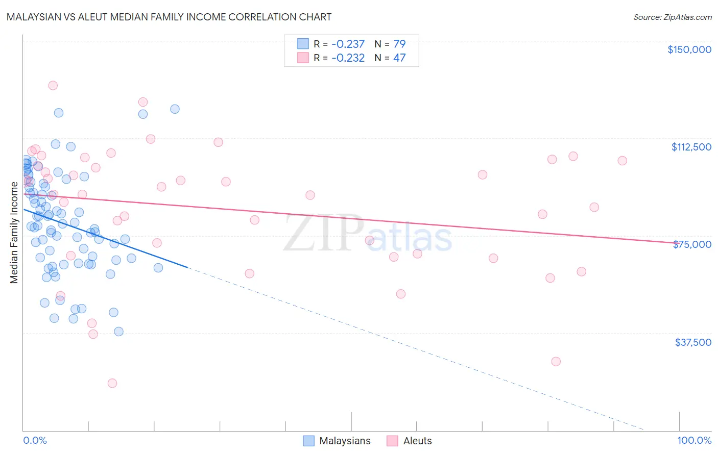 Malaysian vs Aleut Median Family Income