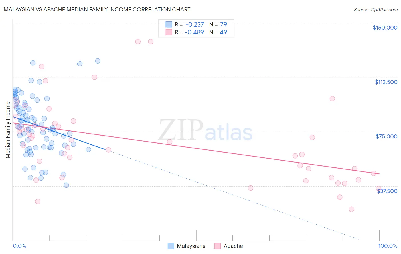 Malaysian vs Apache Median Family Income