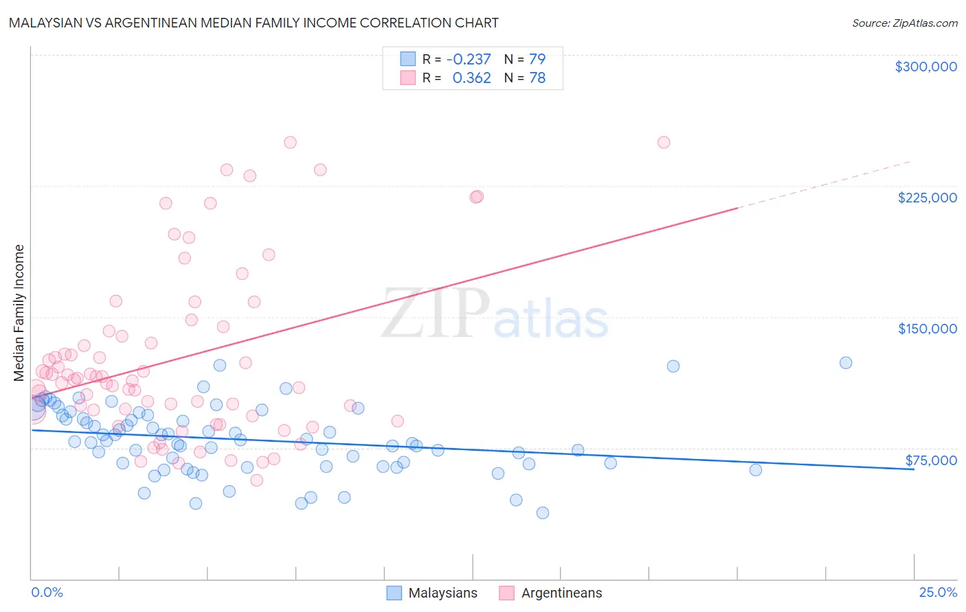 Malaysian vs Argentinean Median Family Income
