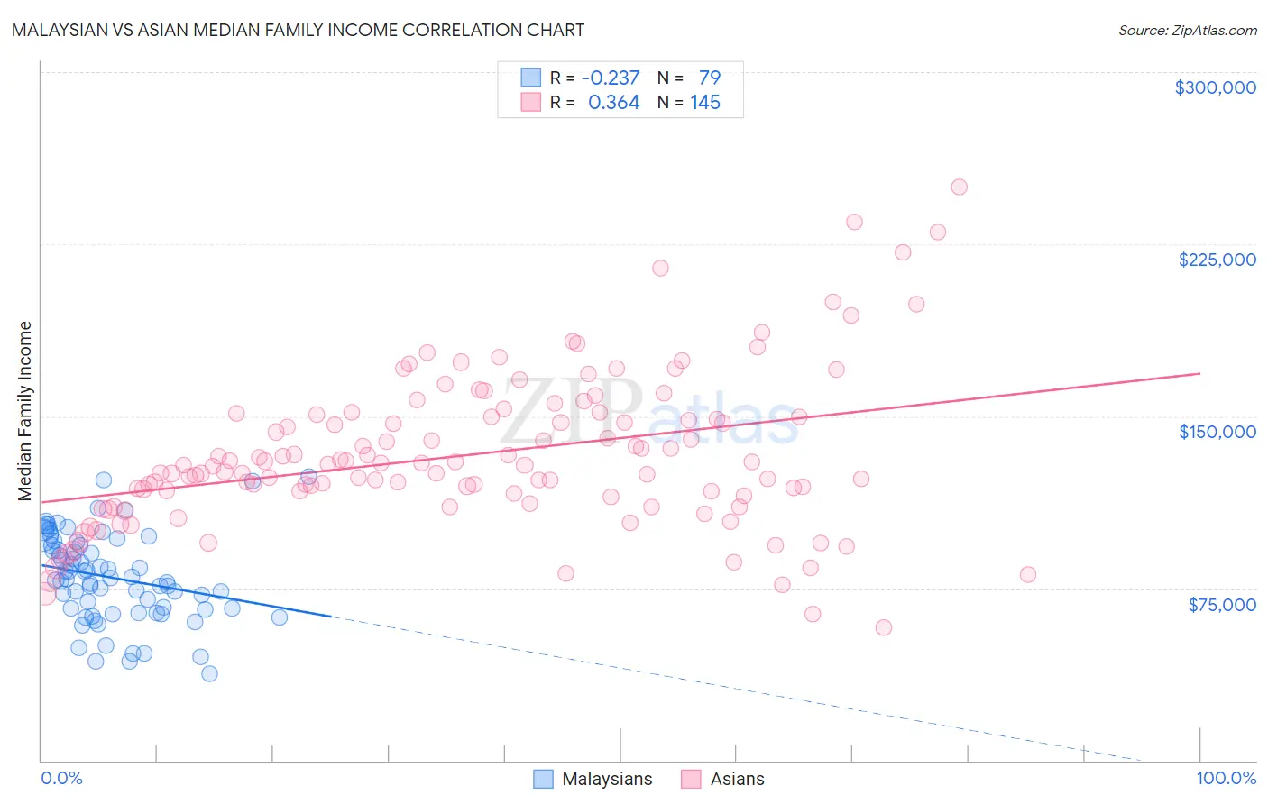 Malaysian vs Asian Median Family Income