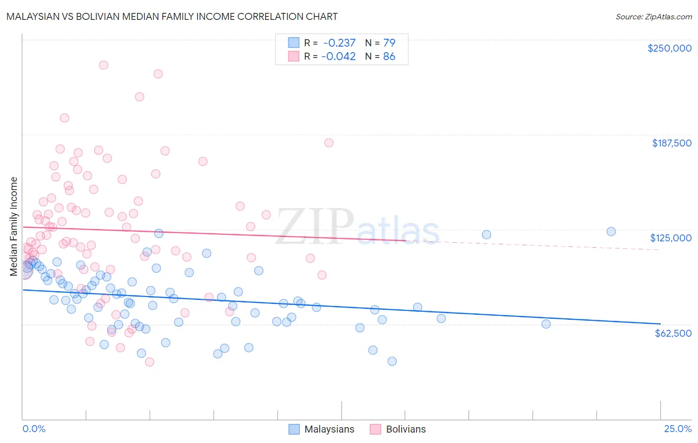 Malaysian vs Bolivian Median Family Income