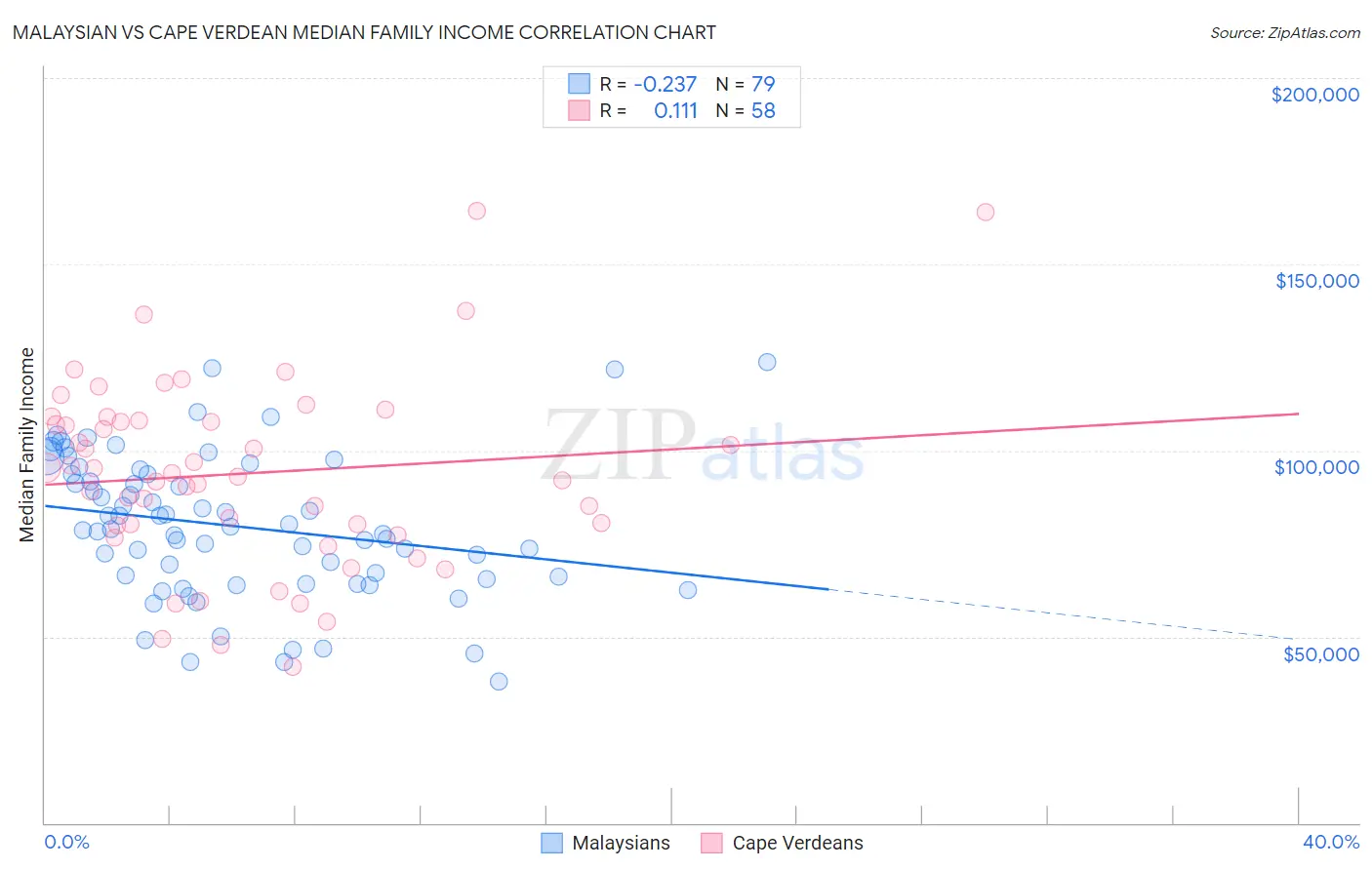Malaysian vs Cape Verdean Median Family Income