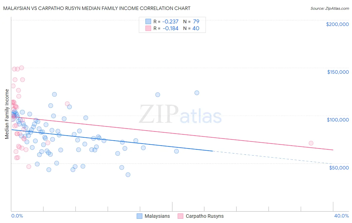 Malaysian vs Carpatho Rusyn Median Family Income