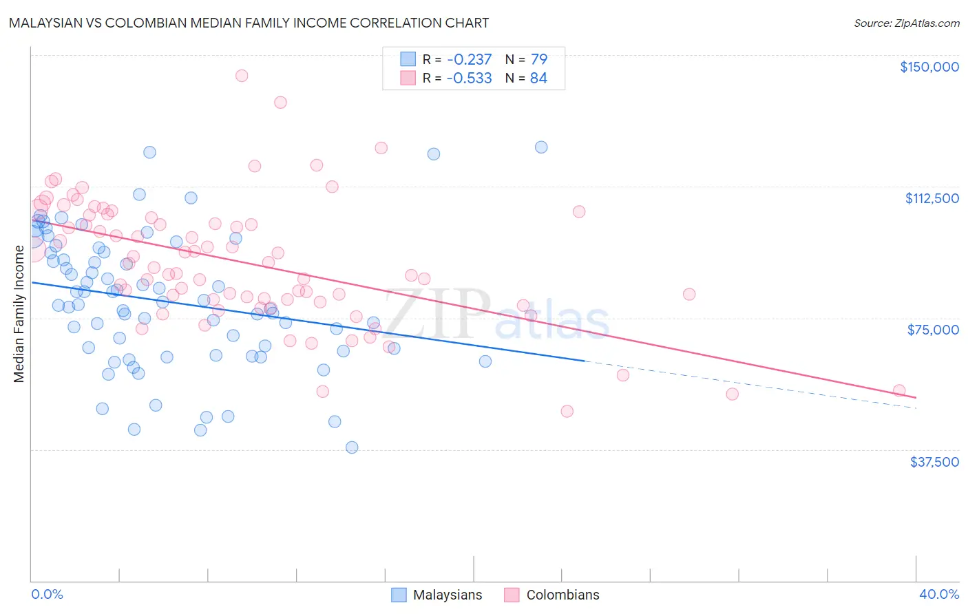Malaysian vs Colombian Median Family Income