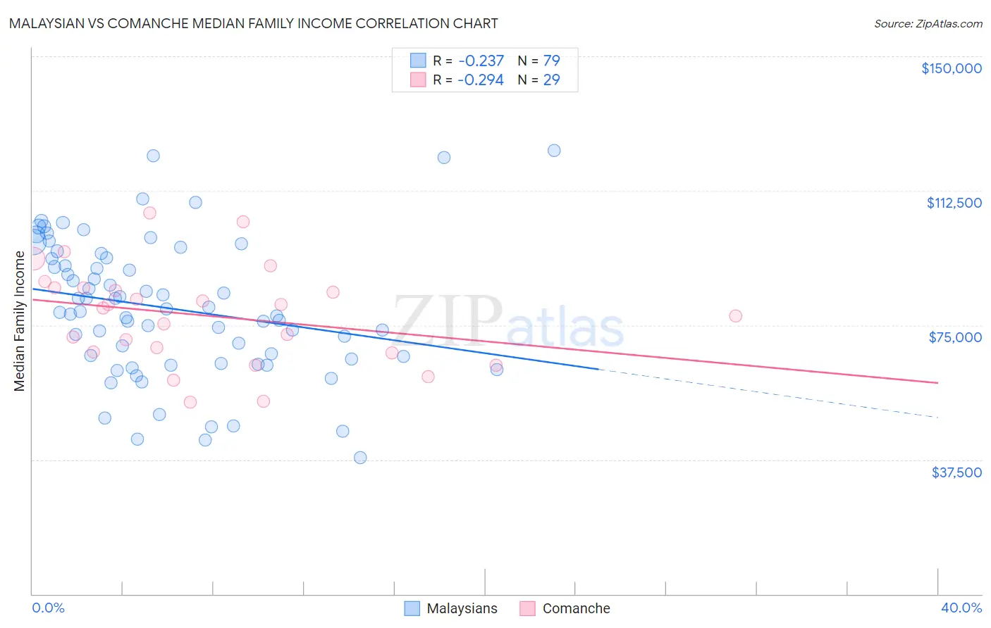 Malaysian vs Comanche Median Family Income