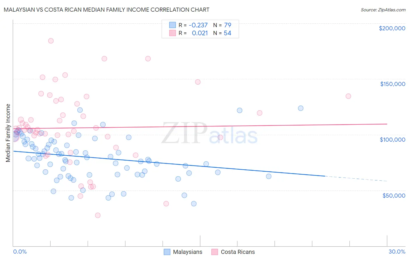 Malaysian vs Costa Rican Median Family Income