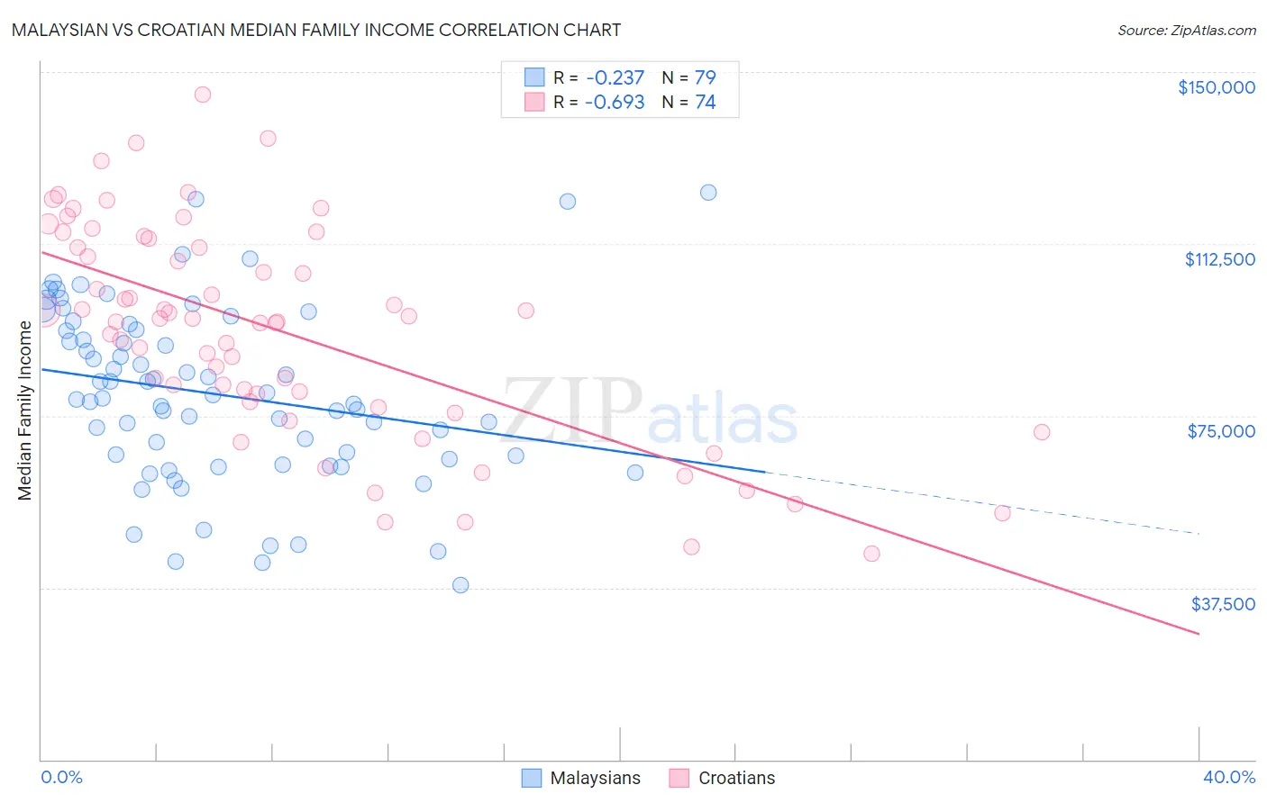 Malaysian vs Croatian Median Family Income