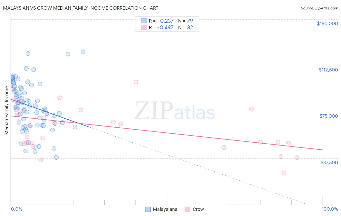 Malaysian vs Crow Median Family Income