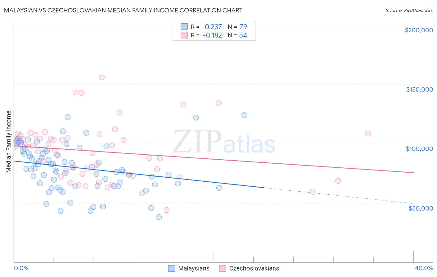 Malaysian vs Czechoslovakian Median Family Income