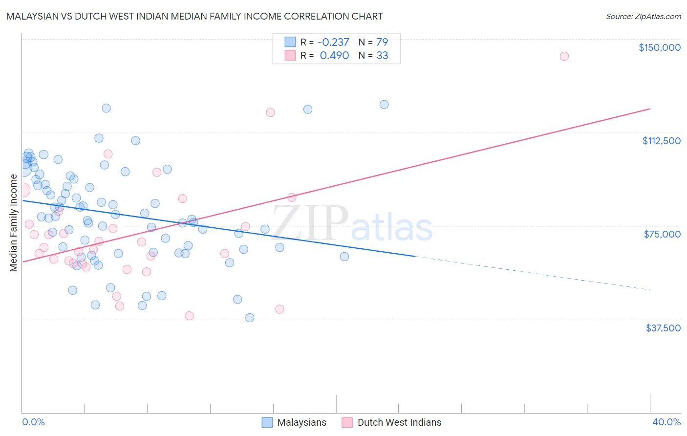 Malaysian vs Dutch West Indian Median Family Income