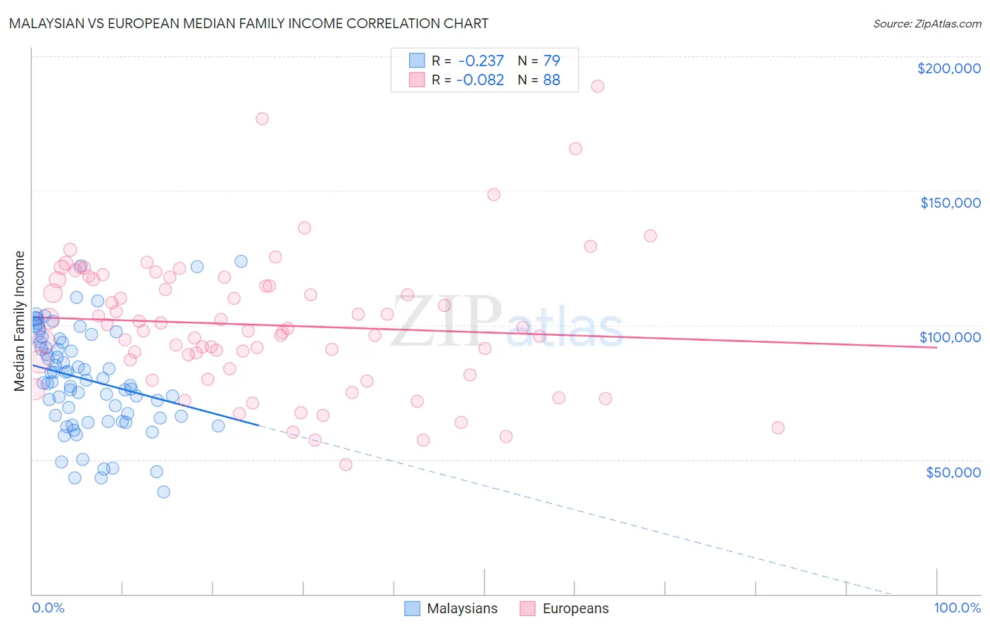Malaysian vs European Median Family Income