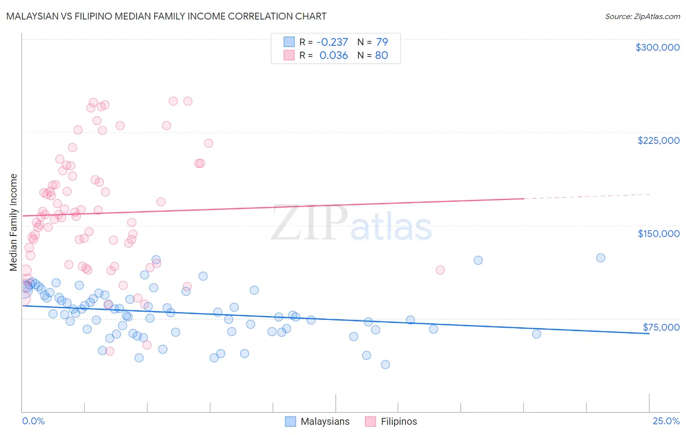 Malaysian vs Filipino Median Family Income