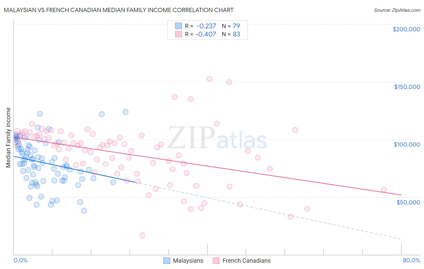 Malaysian vs French Canadian Median Family Income
