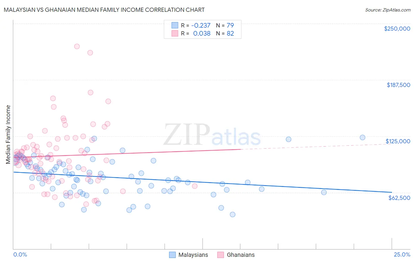 Malaysian vs Ghanaian Median Family Income