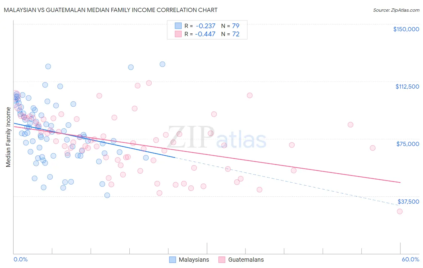Malaysian vs Guatemalan Median Family Income