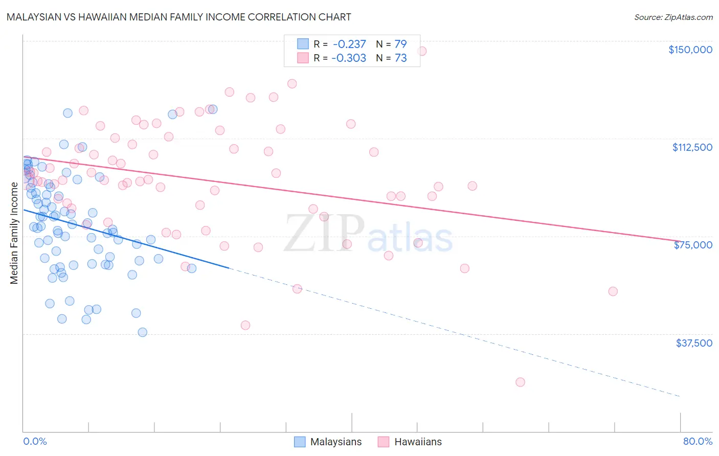 Malaysian vs Hawaiian Median Family Income