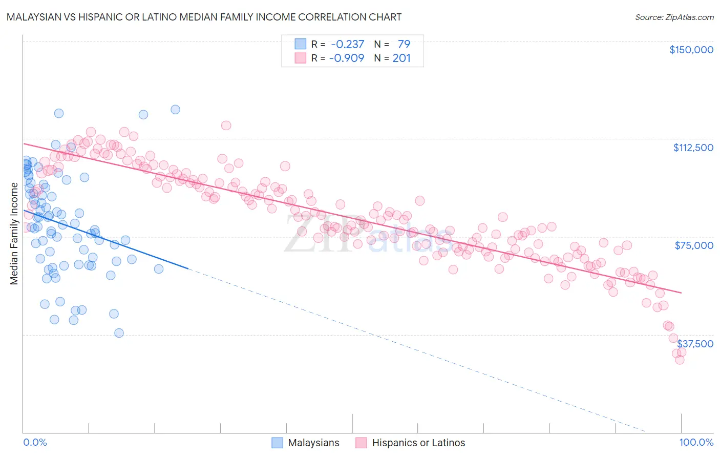 Malaysian vs Hispanic or Latino Median Family Income