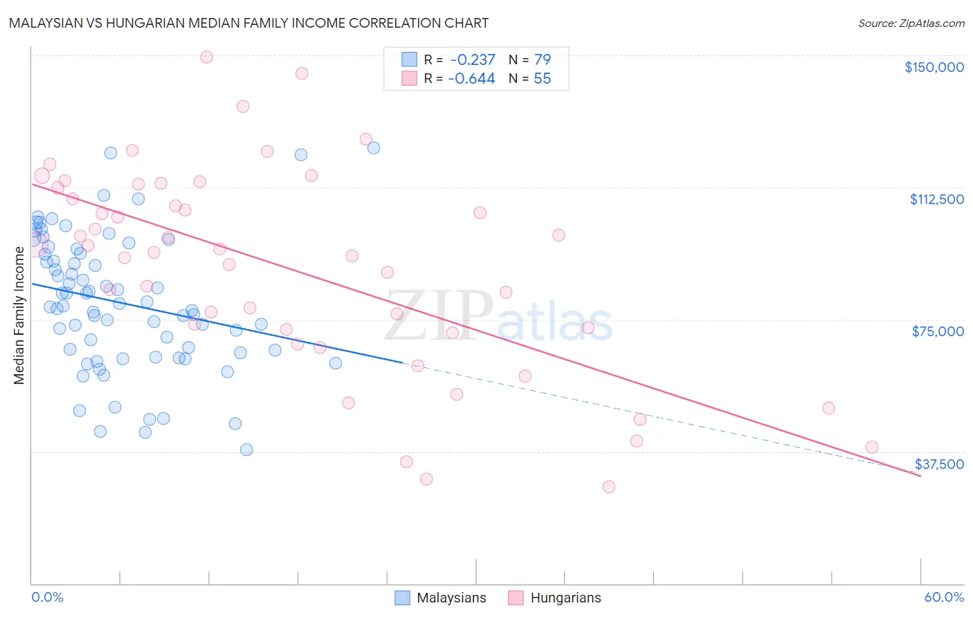 Malaysian vs Hungarian Median Family Income