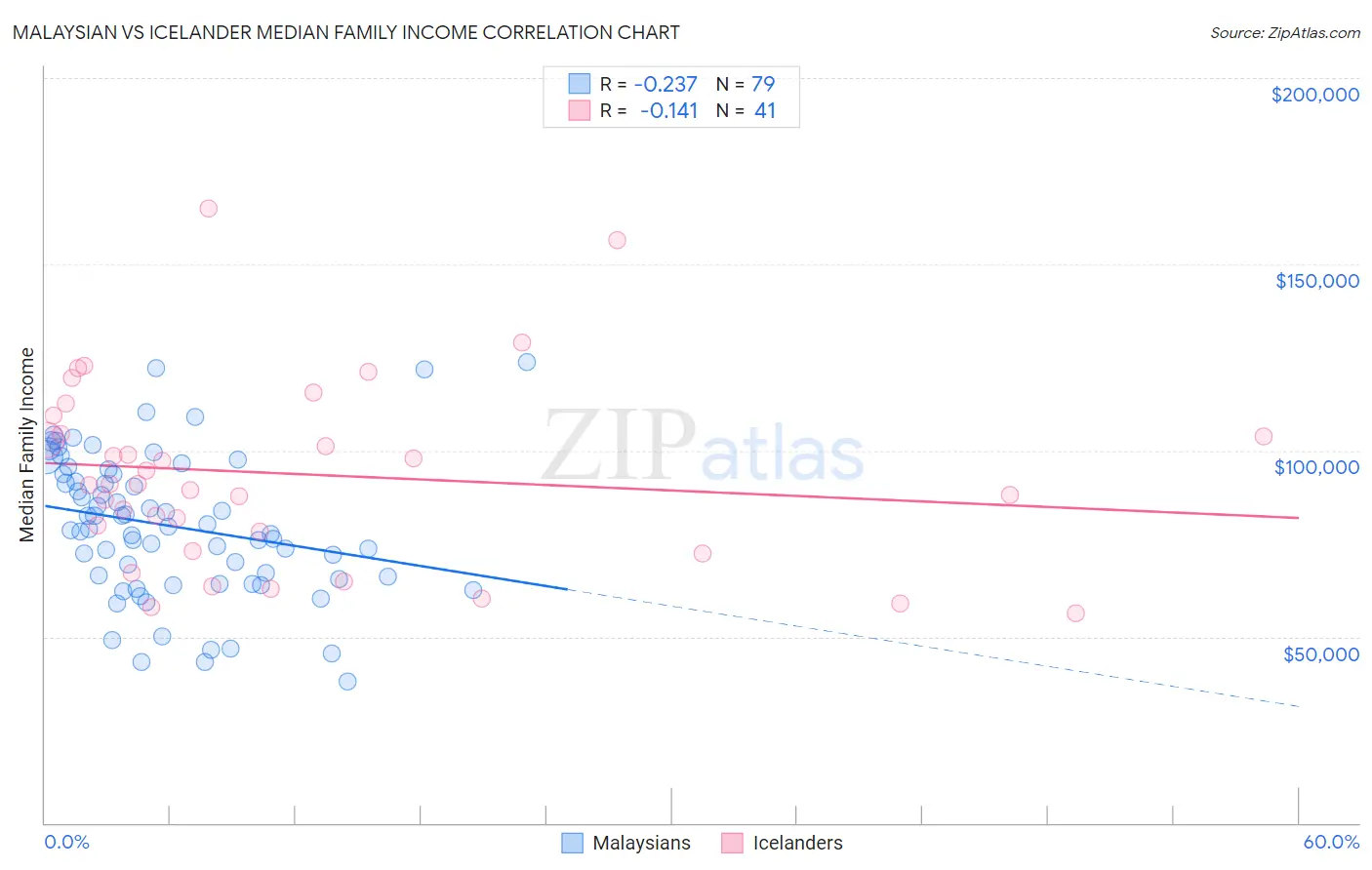 Malaysian vs Icelander Median Family Income