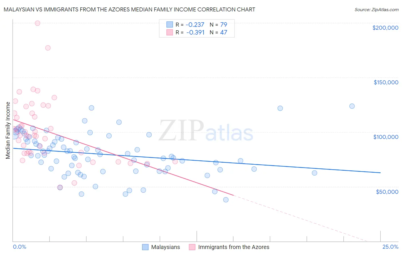 Malaysian vs Immigrants from the Azores Median Family Income