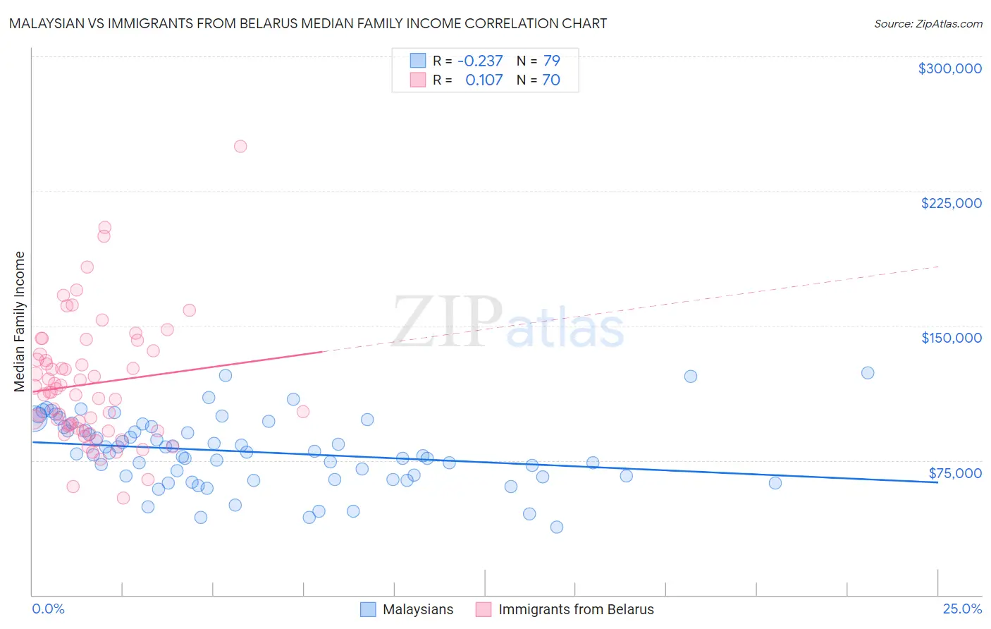 Malaysian vs Immigrants from Belarus Median Family Income