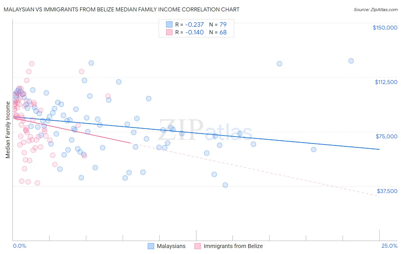 Malaysian vs Immigrants from Belize Median Family Income