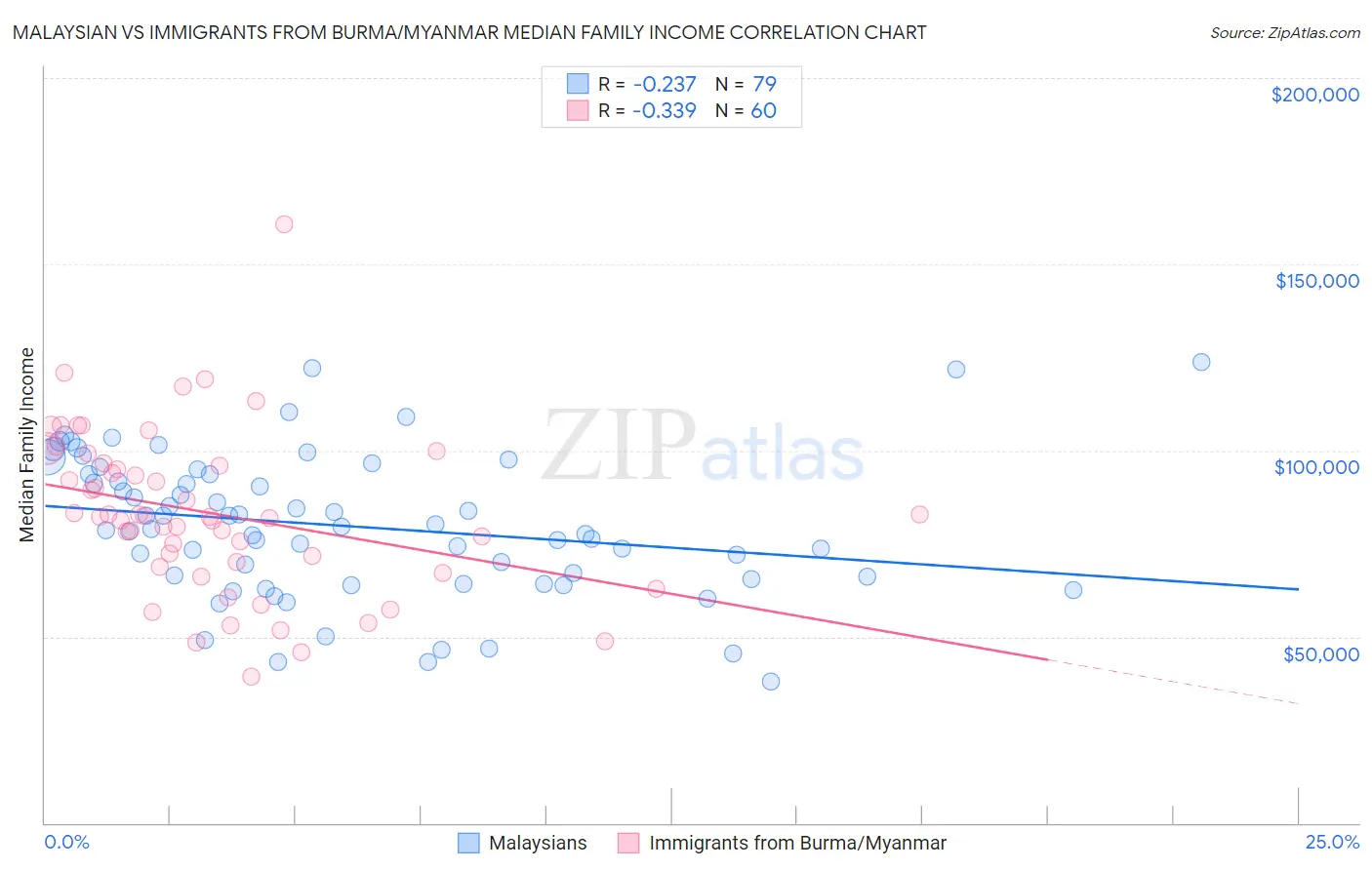 Malaysian vs Immigrants from Burma/Myanmar Median Family Income