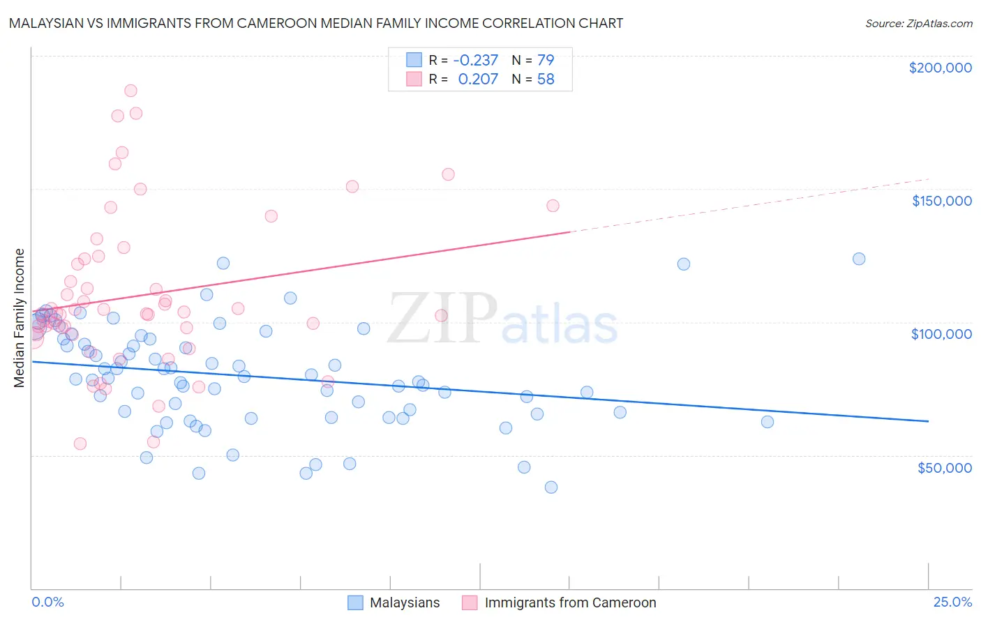 Malaysian vs Immigrants from Cameroon Median Family Income