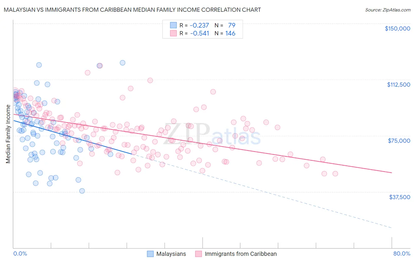 Malaysian vs Immigrants from Caribbean Median Family Income