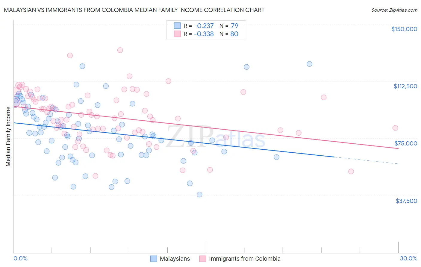Malaysian vs Immigrants from Colombia Median Family Income