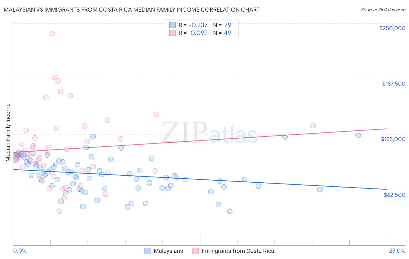 Malaysian vs Immigrants from Costa Rica Median Family Income