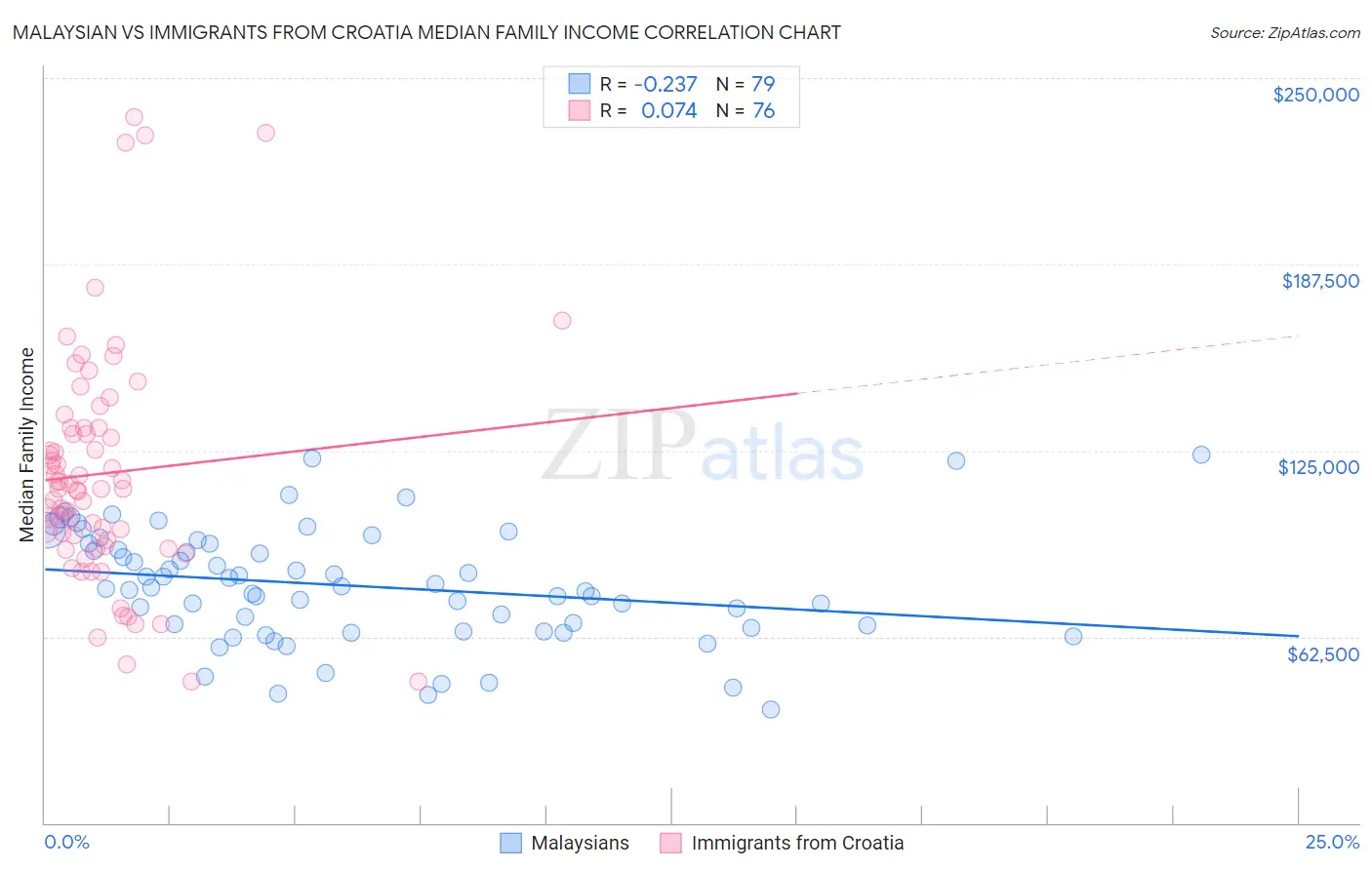 Malaysian vs Immigrants from Croatia Median Family Income