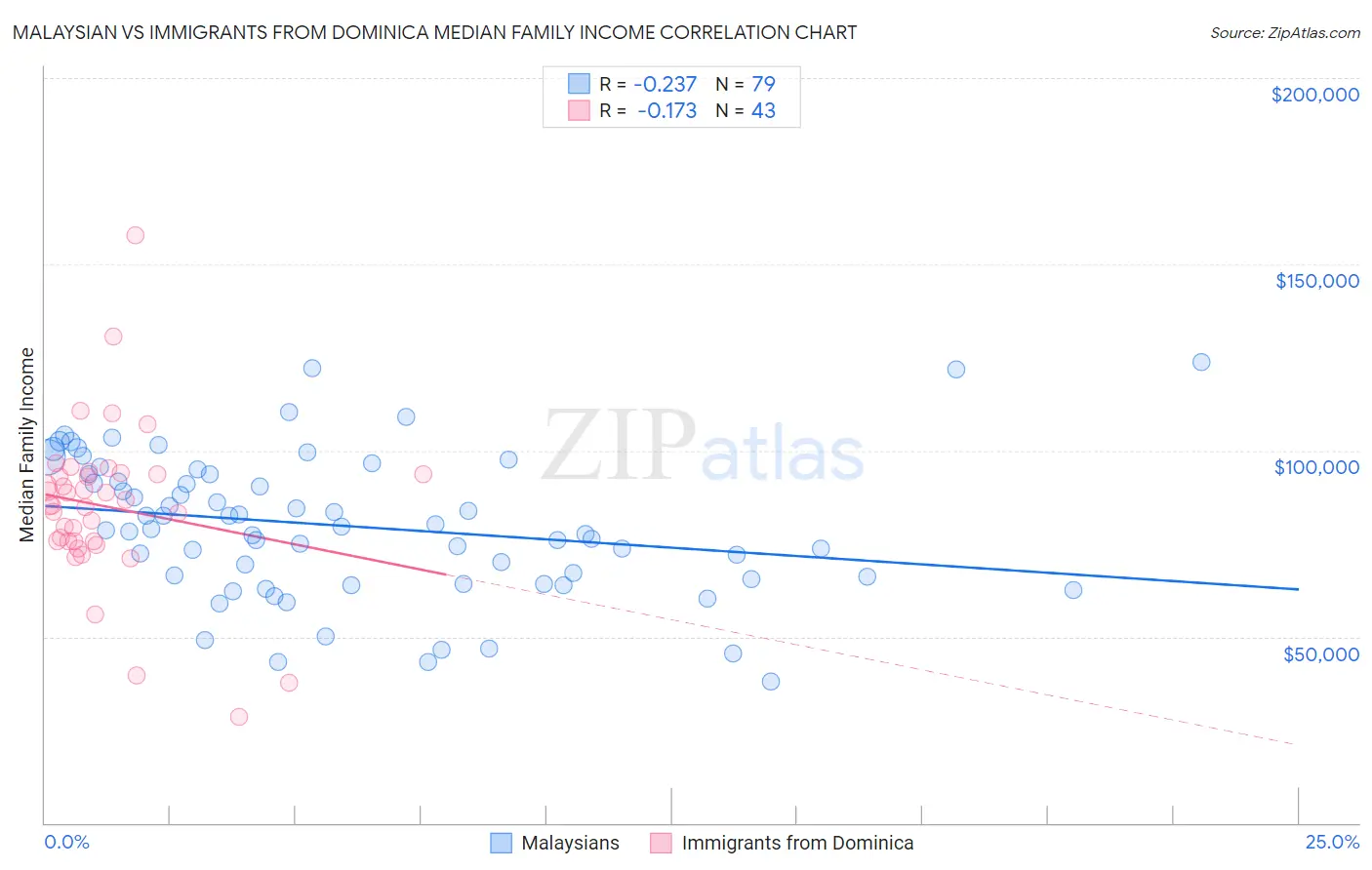 Malaysian vs Immigrants from Dominica Median Family Income